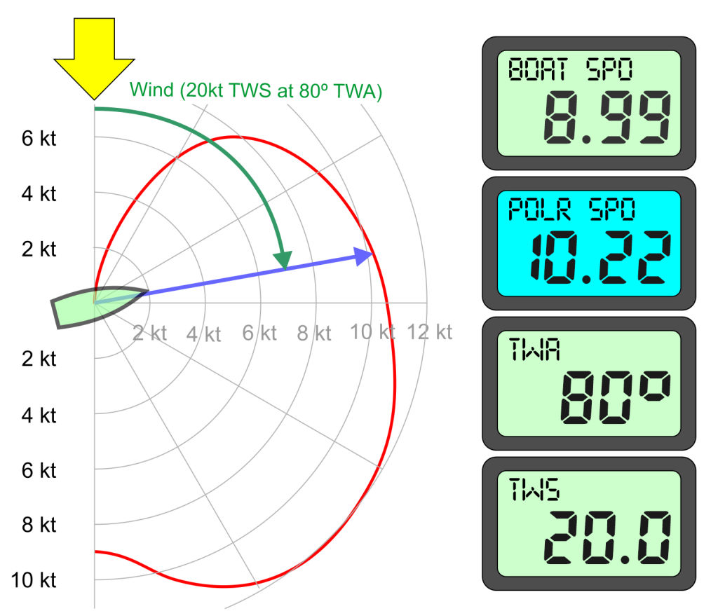 Polar curves while sailing reaching