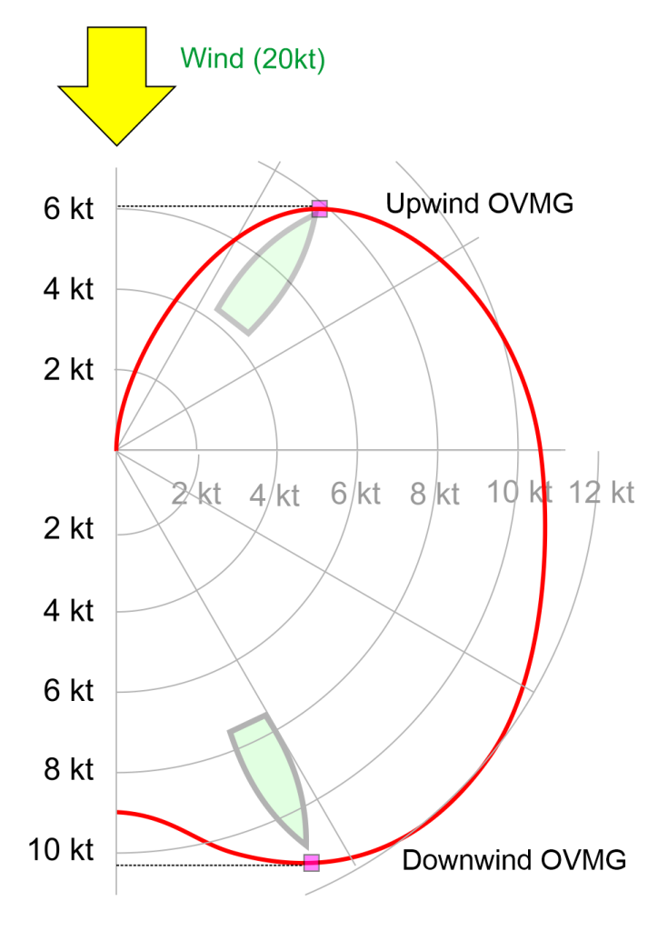 Polar curves displaying optimum VMG points