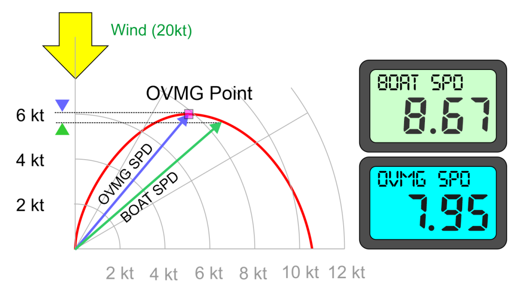 Polar curves while sailing upwind